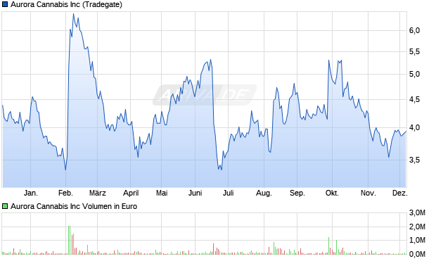 Aurora Cannabis Aktie Chart
