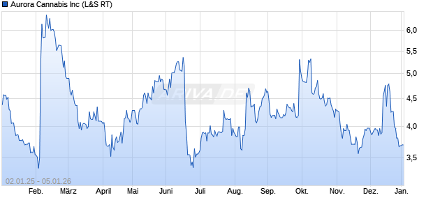 Aurora Cannabis Aktie Chart