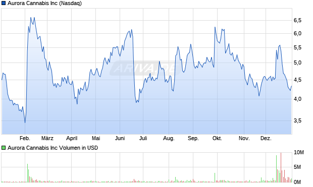 Aurora Cannabis Aktie Chart