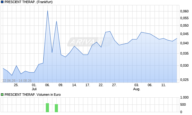 PRESCIENT THERAP. Aktie Chart