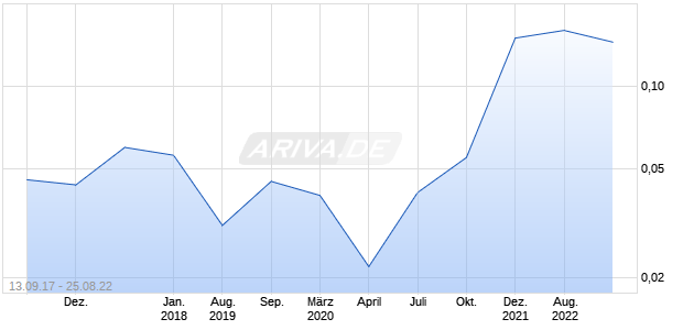 PRESCIENT THERAP. Chart