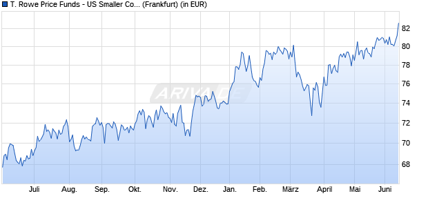 Performance des T. Rowe Price Funds - US Smaller Companies Equity A (WKN 767370, ISIN LU0133096635)