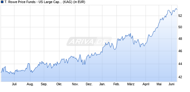 Performance des T. Rowe Price Funds - US Large Cap Value Equity Fund A (WKN 767378, ISIN LU0133099654)