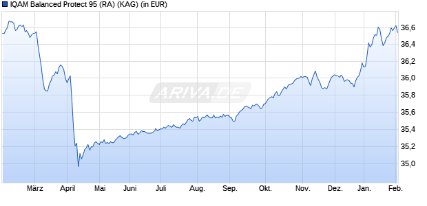 Performance des IQAM Balanced Protect 95 (RA) (WKN 973100, ISIN AT0000919394)