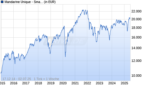Mandarine Unique - Small&Mid Caps Europe L Chart