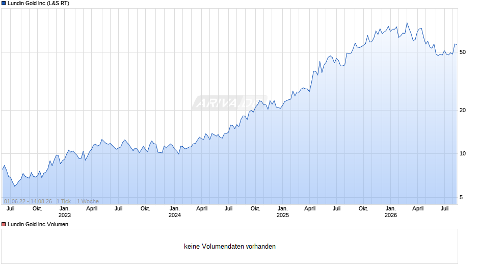 Lundin Gold Chart