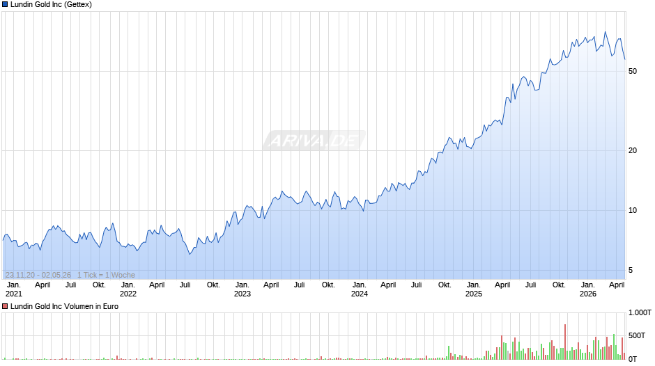 Lundin Gold Chart