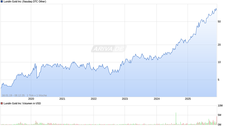 Lundin Gold Chart