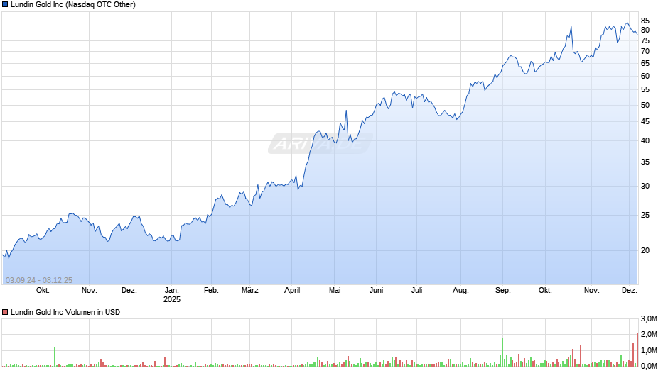 Lundin Gold Chart