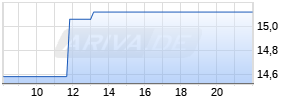 Lundin Gold Chart