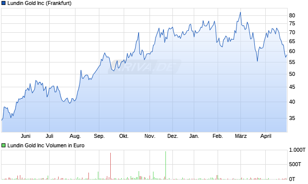 Lundin Gold Aktie Chart