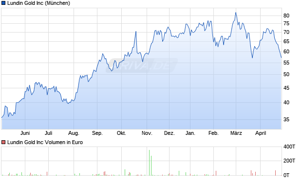 Lundin Gold Aktie Chart
