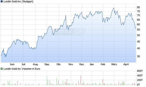 Lundin Gold Aktie Chart