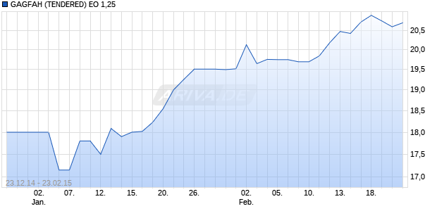 GAGFAH (TENDERED) EO 1,25 Chart