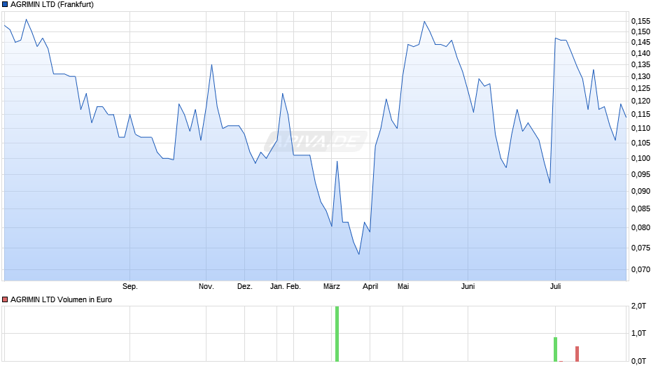 AGRIMIN LTD Chart