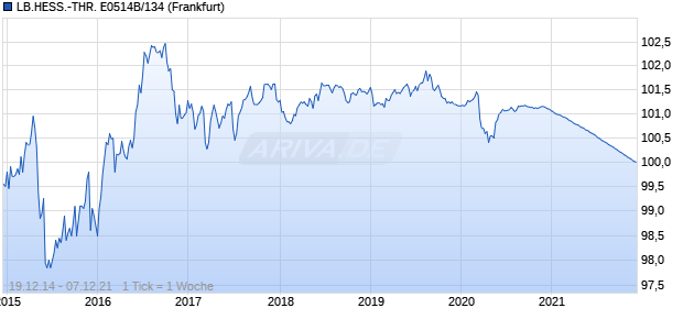 LB.HESS.-THR. E0514B/134 (WKN HLB1V5, ISIN DE000HLB1V57) Chart