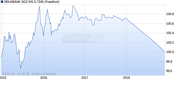 DEKABANK DGZ IHS.S.7340 (WKN DK0B88, ISIN DE000DK0B887) Chart