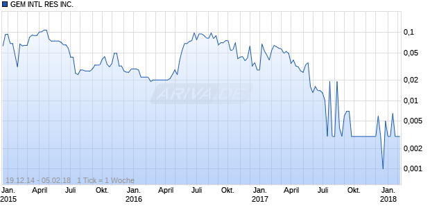 GEM INTL RES INC. Chart