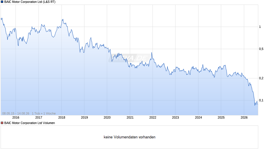 BAIC Motor Chart