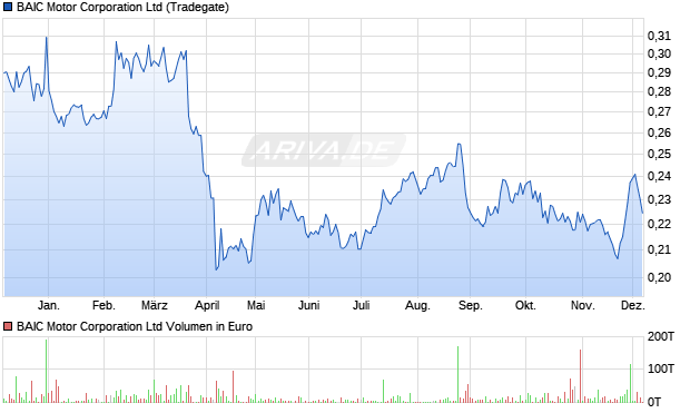 BAIC Motor Aktie Chart