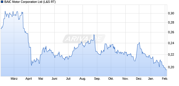 BAIC Motor Aktie Chart