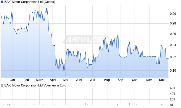 BAIC Motor Aktie Chart