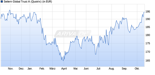 Performance des Seilern Global Trust A (WKN 973105, ISIN AT0000934583)