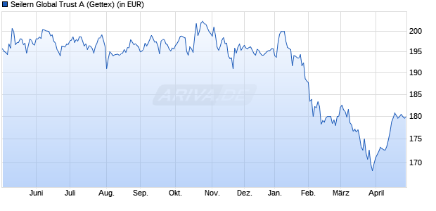 Performance des Seilern Global Trust A (WKN 973105, ISIN AT0000934583)