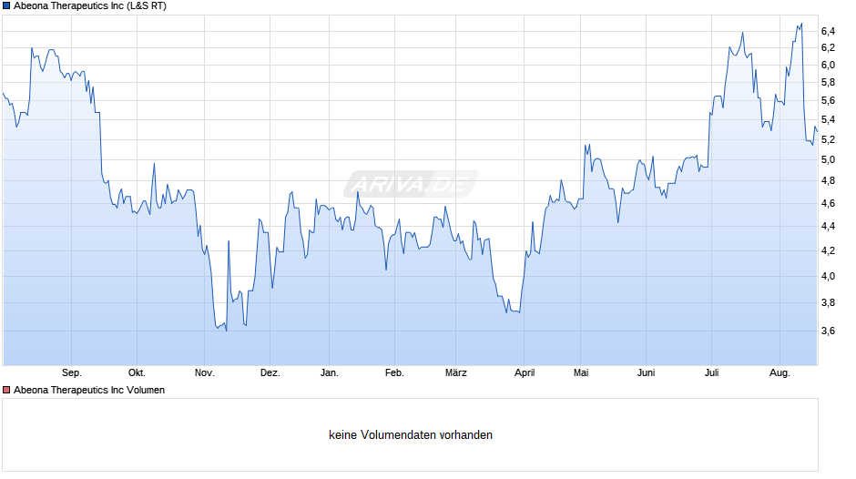 Abeona Therapeutics Chart