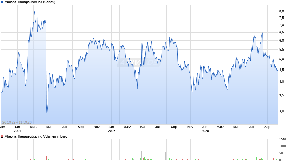 Abeona Therapeutics Chart