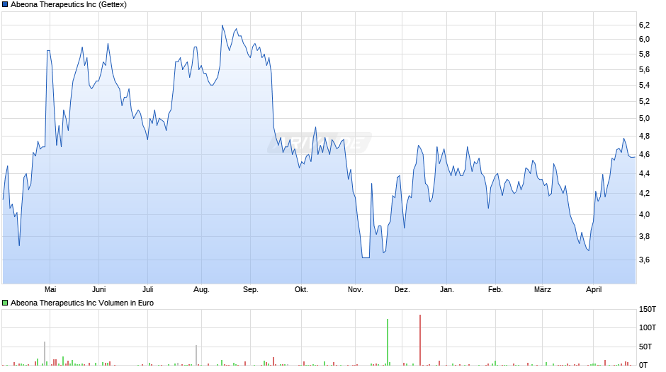 Abeona Therapeutics Chart