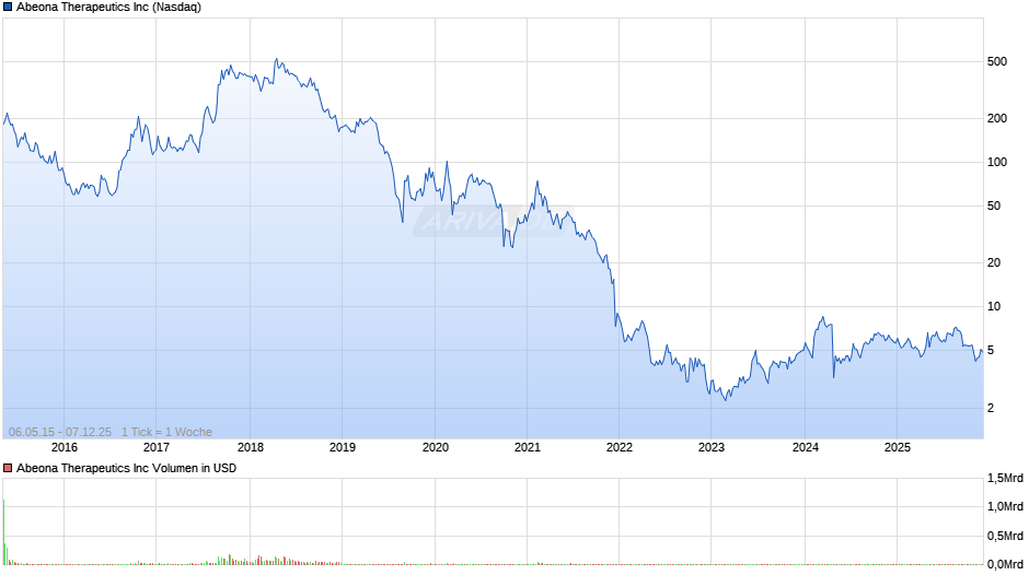 Abeona Therapeutics Chart