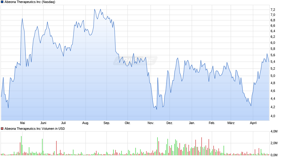 Abeona Therapeutics Chart