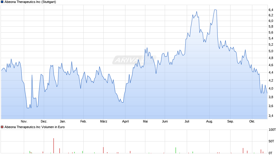 Abeona Therapeutics Chart