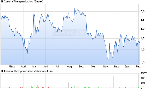Abeona Therapeutics Aktie Chart
