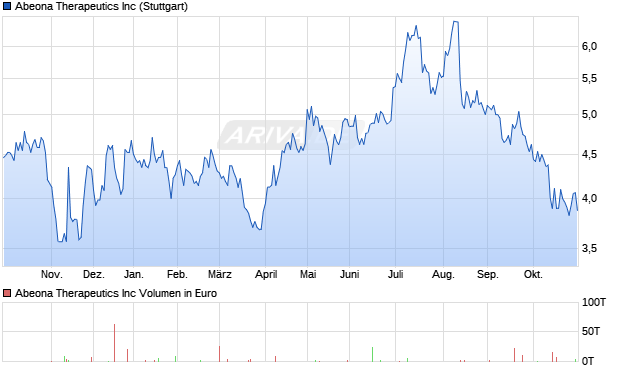 Abeona Therapeutics Aktie Chart