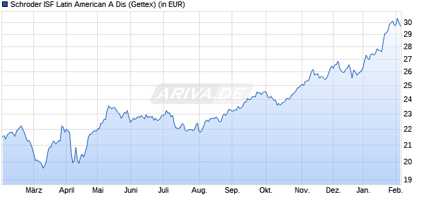 Performance des Schroder ISF Latin American A Dis (WKN 973117, ISIN LU0086394185)