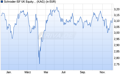 Performance des Schroder ISF UK Equity A Dis (WKN 973122, ISIN LU0045667853)