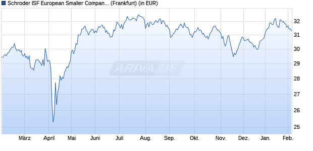 Performance des Schroder ISF European Smaller Companies A Dis (WKN 973134, ISIN LU0053902499)