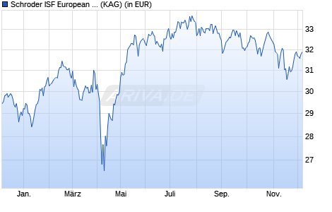 Performance des Schroder ISF European Smaller Companies A Dis (WKN 973134, ISIN LU0053902499)