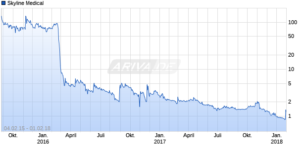 Skyline Medical Chart