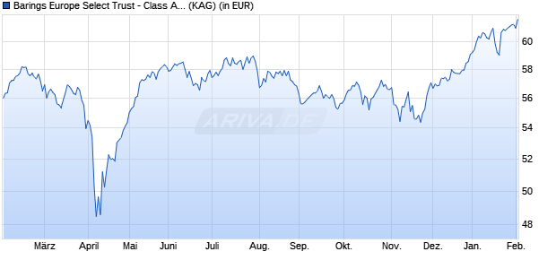 Performance des Barings Europe Select Trust - Class A GBP Inc (WKN 973145, ISIN GB0000796242)