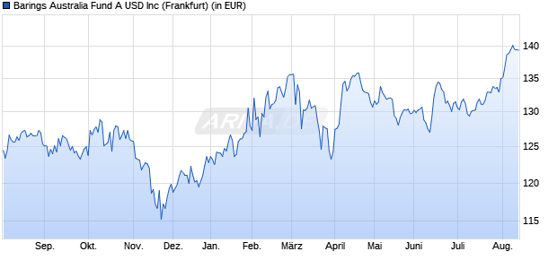 Performance des Barings Australia Fund A USD Inc (WKN 973149, ISIN IE0000829451)