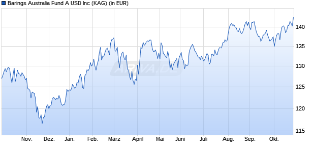 Performance des Barings Australia Fund A USD Inc (WKN 973149, ISIN IE0000829451)