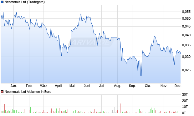 Neometals Aktie Chart