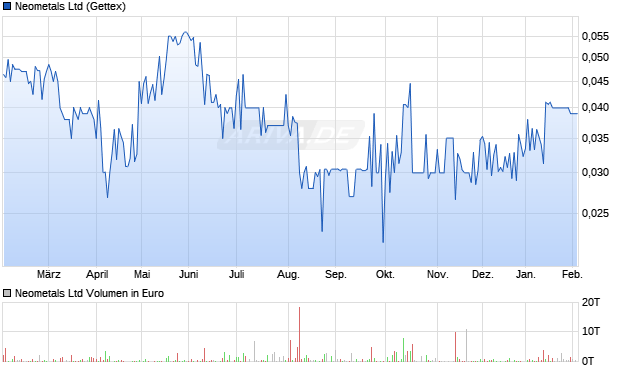 Neometals Aktie Chart