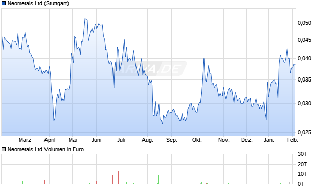 Neometals Aktie Chart
