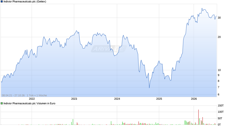 Indivior Pharmaceuticals Chart