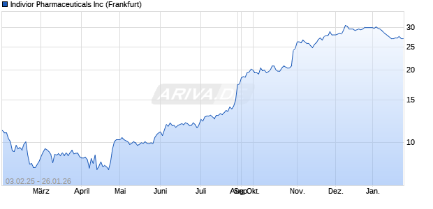 Indivior Pharmaceuticals Aktie Chart