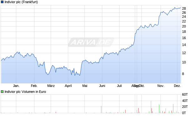Indivior Aktie Chart